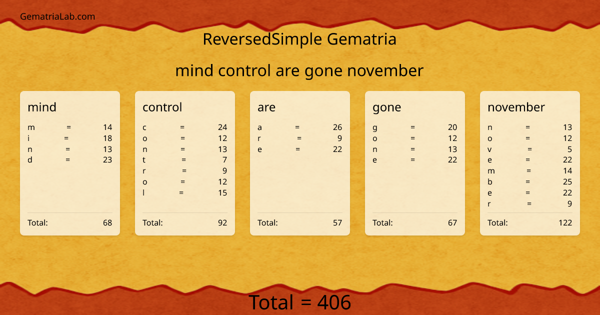 mind control are gone november in reversedSimple Gematria